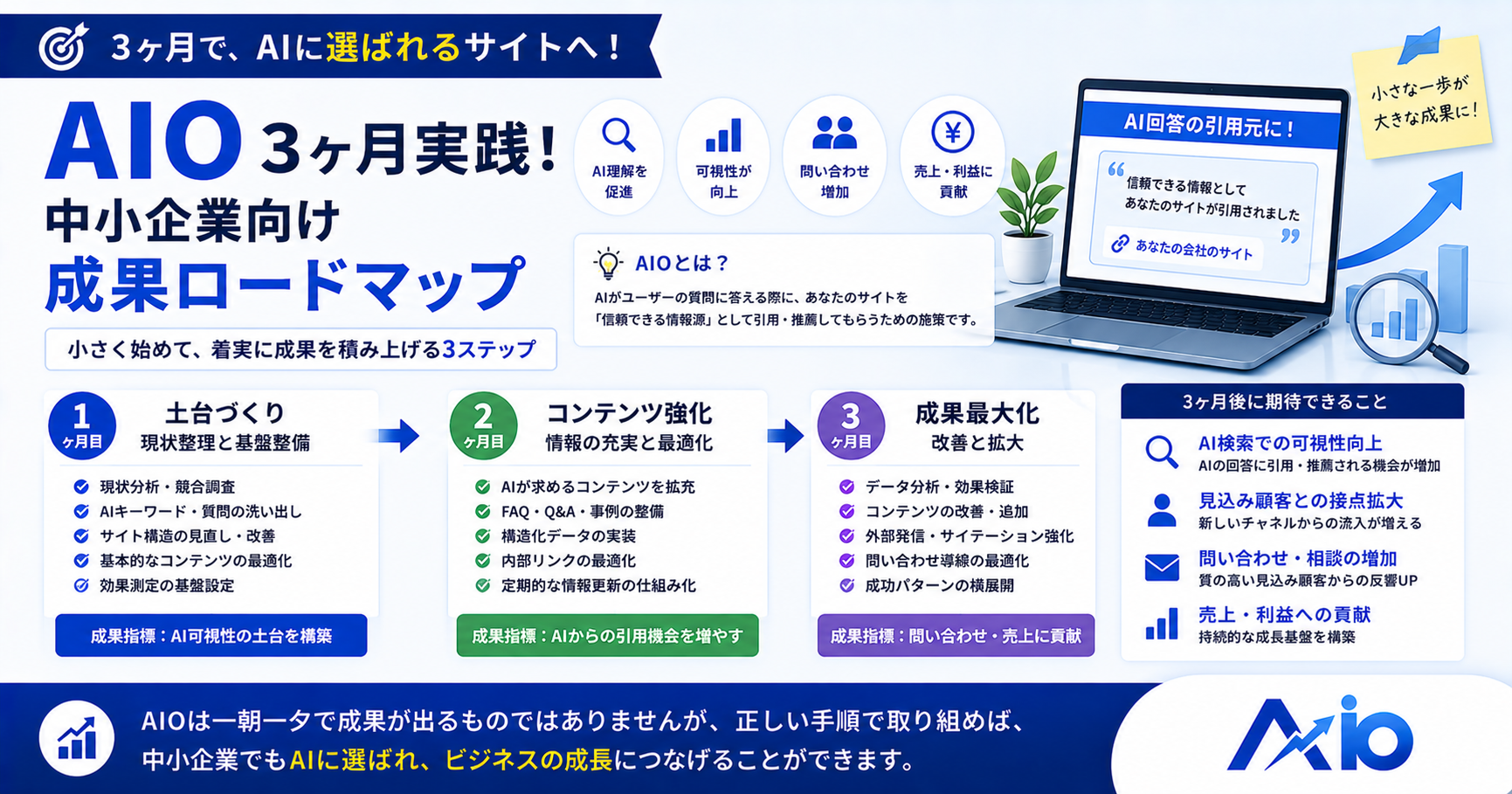 AIO対策 3ヶ月実践ロードマップ｜中小企業が成果を出す月別の進め方【2026】