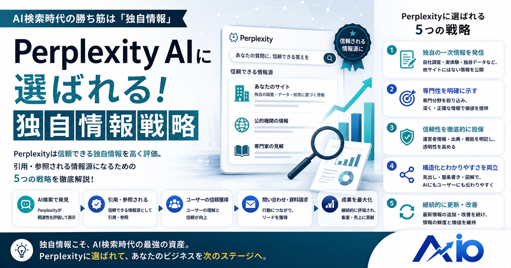 Perplexity AIに選ばれる！独自情報戦略｜出典明示AIに引用される作り方