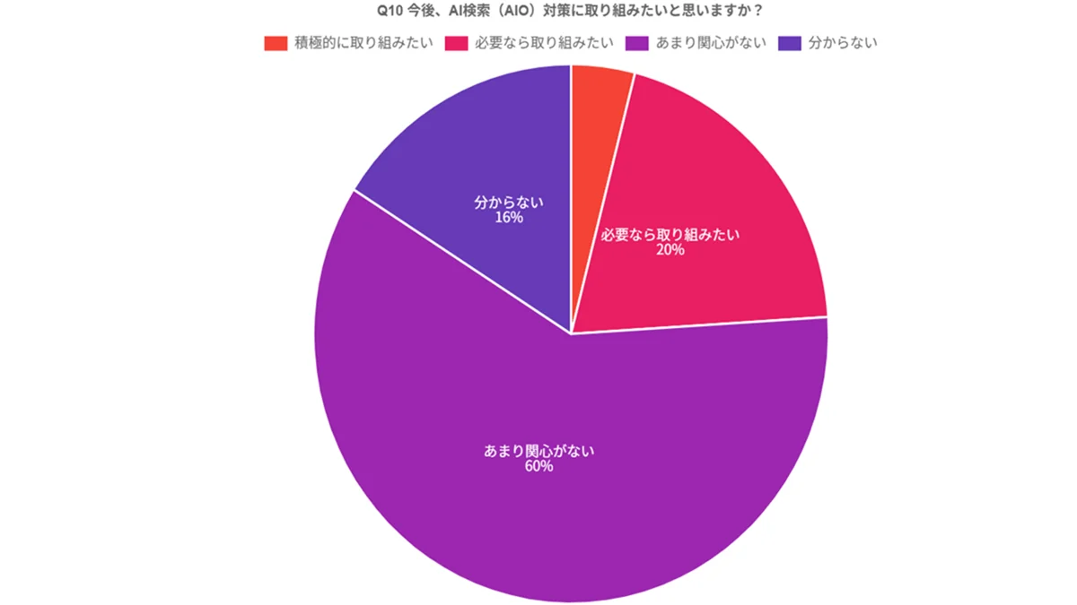 今後のAIO対策の意向（取り組みたい24%・あまり関心がない60%）（調査グラフ）