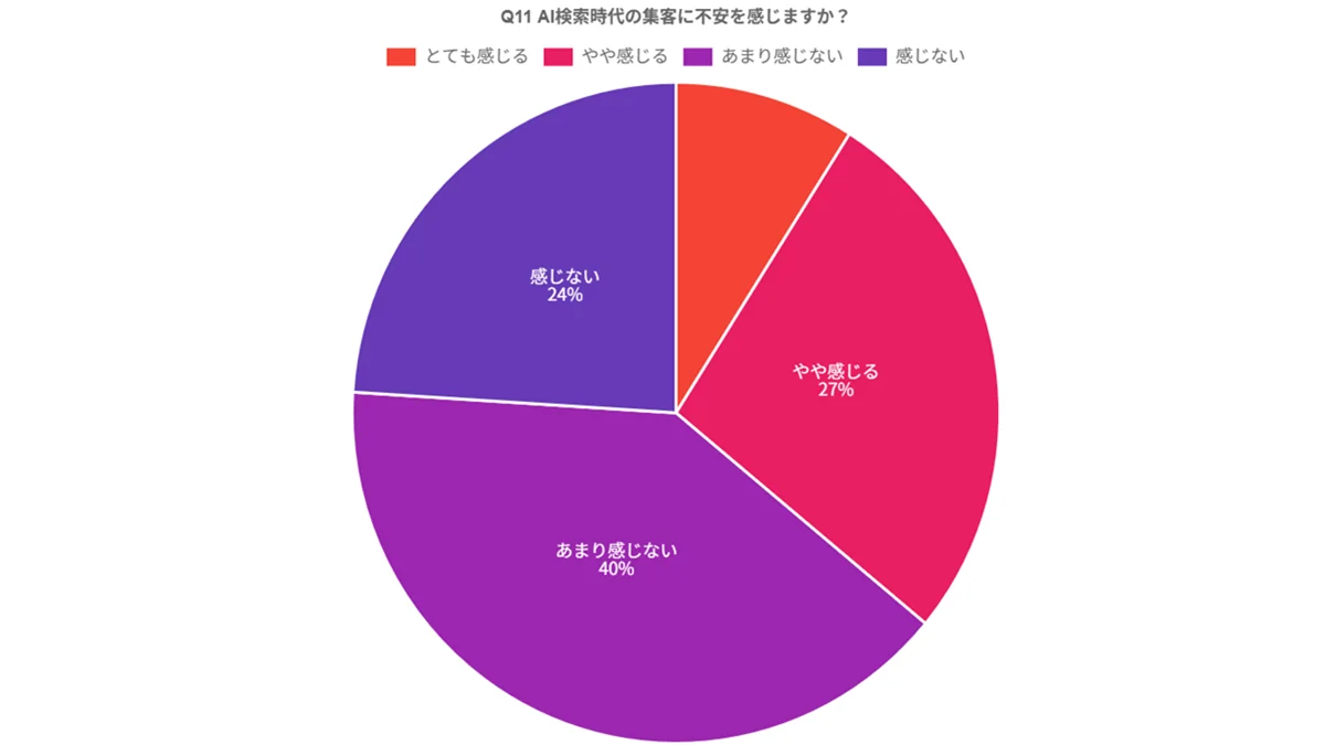 AI検索時代の集客不安（不安を感じる36%）（調査グラフ）