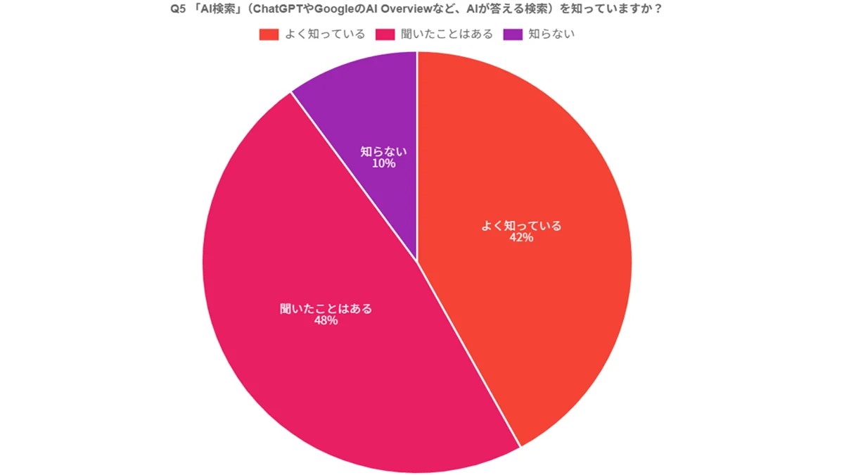 AI検索の認知度（よく知っている42%・聞いたことはある48%・知らない10%）（調査グラフ）
