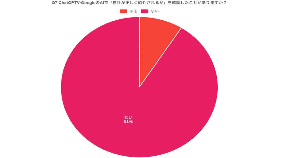自社がAIに正しく紹介されるか確認したか（ある9%・ない91%）（調査グラフ）