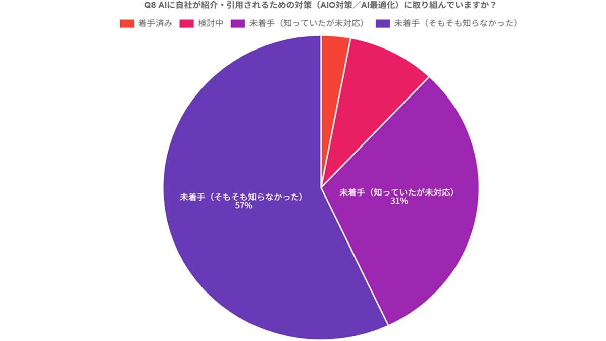 AIO対策の取組状況（着手済み3%・検討中9%・未着手88%）（調査グラフ）